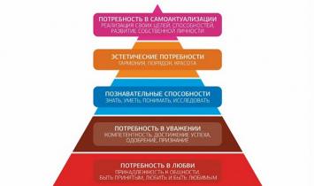Пирамида маслоу - мотивации и потребности человека
